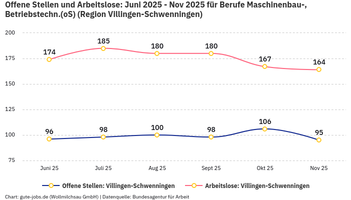 Offene Stellen und Arbeitslose: Juni 2025 - Nov 2025 | Für Berufe Maschinenbau-, Betriebstechn.(oS) | Region Villingen-Schwenningen Offene Stellen und Arbeitslose: Juni 2025 - Nov 2025 | Für Berufe Maschinenbau-, Betriebstechn.(oS) | Region Villingen-Schwenningen