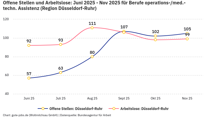 Offene Stellen und Arbeitslose: Juni 2025 - Nov 2025 | Für Berufe operations-/med.-techn. Assistenz | Region Düsseldorf-Ruhr Offene Stellen und Arbeitslose: Juni 2025 - Nov 2025 | Für Berufe operations-/med.-techn. Assistenz | Region Düsseldorf-Ruhr