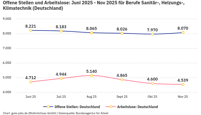 Offene Stellen und Arbeitslose: Juni 2025 - Nov 2025 | Für Berufe Sanitär-, Heizungs-, Klimatechnik | Bundesland Deutschland Offene Stellen und Arbeitslose: Juni 2025 - Nov 2025 | Für Berufe Sanitär-, Heizungs-, Klimatechnik | Bundesland Deutschland