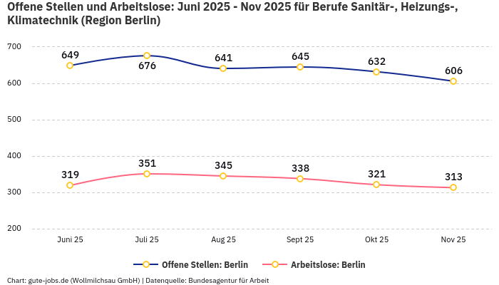 Offene Stellen und Arbeitslose: Juni 2025 - Nov 2025 | Für Berufe Sanitär-, Heizungs-, Klimatechnik | Region Berlin Offene Stellen und Arbeitslose: Juni 2025 - Nov 2025 | Für Berufe Sanitär-, Heizungs-, Klimatechnik | Region Berlin