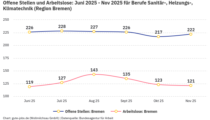 Offene Stellen und Arbeitslose: Juni 2025 - Nov 2025 | Für Berufe Sanitär-, Heizungs-, Klimatechnik | Region Bremen Offene Stellen und Arbeitslose: Juni 2025 - Nov 2025 | Für Berufe Sanitär-, Heizungs-, Klimatechnik | Region Bremen