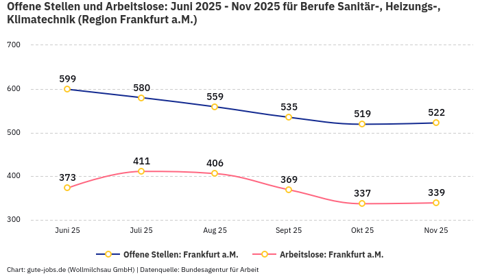 Offene Stellen und Arbeitslose: Juni 2025 - Nov 2025 | Für Berufe Sanitär-, Heizungs-, Klimatechnik | Region Frankfurt a.M. Offene Stellen und Arbeitslose: Juni 2025 - Nov 2025 | Für Berufe Sanitär-, Heizungs-, Klimatechnik | Region Frankfurt a.M.