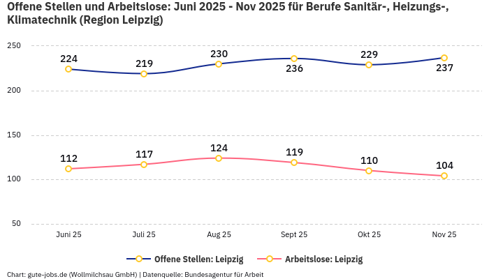 Offene Stellen und Arbeitslose: Juni 2025 - Nov 2025 | Für Berufe Sanitär-, Heizungs-, Klimatechnik | Region Leipzig