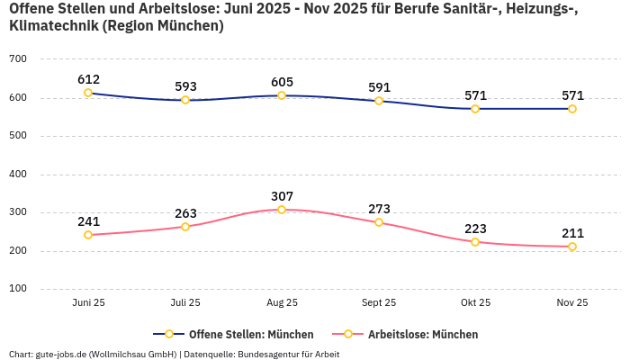 Offene Stellen und Arbeitslose: Juni 2025 - Nov 2025 | Für Berufe Sanitär-, Heizungs-, Klimatechnik | Region München Offene Stellen und Arbeitslose: Juni 2025 - Nov 2025 | Für Berufe Sanitär-, Heizungs-, Klimatechnik | Region München