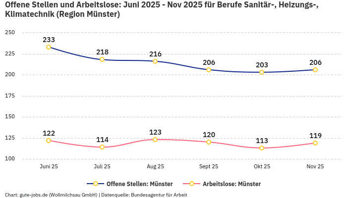 Offene Stellen und Arbeitslose: Juni 2025 - Nov 2025 | Für Berufe Sanitär-, Heizungs-, Klimatechnik | Region Münster Offene Stellen und Arbeitslose: Juni 2025 - Nov 2025 | Für Berufe Sanitär-, Heizungs-, Klimatechnik | Region Münster