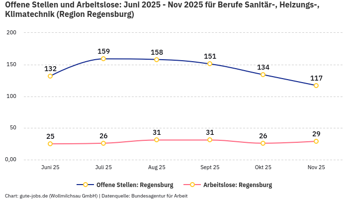Offene Stellen und Arbeitslose: Juni 2025 - Nov 2025 | Für Berufe Sanitär-, Heizungs-, Klimatechnik | Region Regensburg Offene Stellen und Arbeitslose: Juni 2025 - Nov 2025 | Für Berufe Sanitär-, Heizungs-, Klimatechnik | Region Regensburg