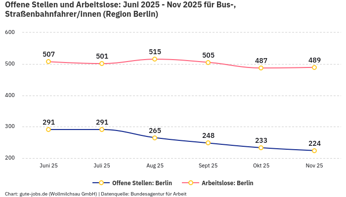 Offene Stellen und Arbeitslose: Juni 2025 - Nov 2025 | Für Bus-, Straßenbahnfahrer/innen | Region Berlin Offene Stellen und Arbeitslose: Juni 2025 - Nov 2025 | Für Bus-, Straßenbahnfahrer/innen | Region Berlin