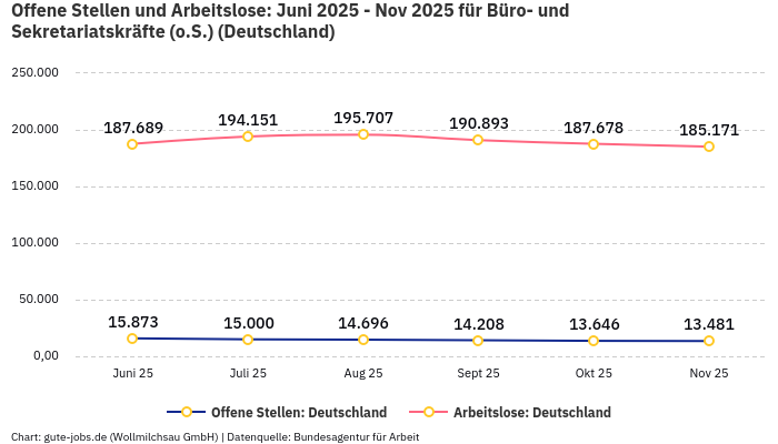 Offene Stellen und Arbeitslose: Juni 2025 - Nov 2025 | Für Büro- und Sekretariatskräfte (o.S.) | Bundesland Deutschland Offene Stellen und Arbeitslose: Juni 2025 - Nov 2025 | Für Büro- und Sekretariatskräfte (o.S.) | Bundesland Deutschland