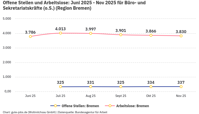 Offene Stellen und Arbeitslose: Juni 2025 - Nov 2025 | Für Büro- und Sekretariatskräfte (o.S.) | Region Bremen Offene Stellen und Arbeitslose: Juni 2025 - Nov 2025 | Für Büro- und Sekretariatskräfte (o.S.) | Region Bremen