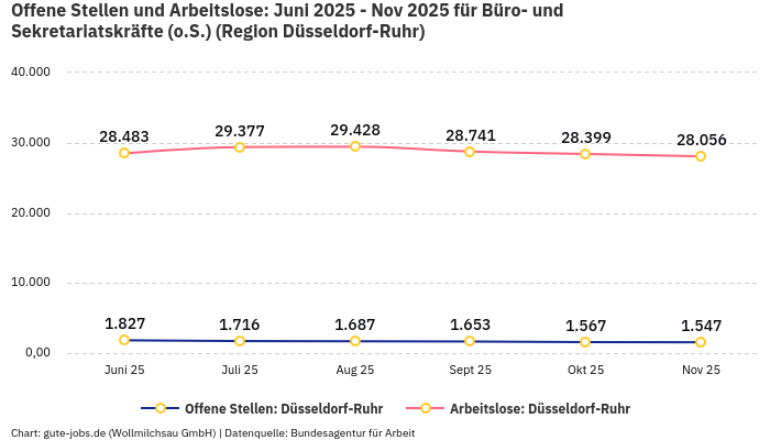 Offene Stellen und Arbeitslose: Juni 2025 - Nov 2025 | Für Büro- und Sekretariatskräfte (o.S.) | Region Düsseldorf-Ruhr Offene Stellen und Arbeitslose: Juni 2025 - Nov 2025 | Für Büro- und Sekretariatskräfte (o.S.) | Region Düsseldorf-Ruhr