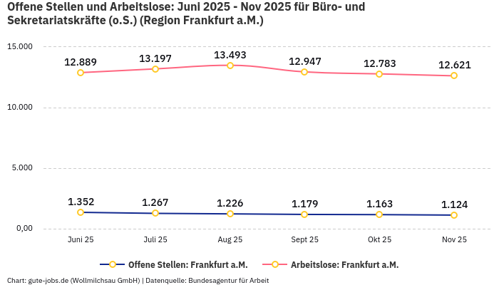 Offene Stellen und Arbeitslose: Juni 2025 - Nov 2025 | Für Büro- und Sekretariatskräfte (o.S.) | Region Frankfurt a.M. Offene Stellen und Arbeitslose: Juni 2025 - Nov 2025 | Für Büro- und Sekretariatskräfte (o.S.) | Region Frankfurt a.M.