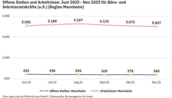 Offene Stellen und Arbeitslose: Juni 2025 - Nov 2025 | Für Büro- und Sekretariatskräfte (o.S.) | Region Mannheim Offene Stellen und Arbeitslose: Juni 2025 - Nov 2025 | Für Büro- und Sekretariatskräfte (o.S.) | Region Mannheim