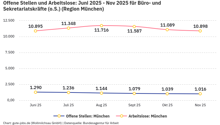 Offene Stellen und Arbeitslose: Juni 2025 - Nov 2025 | Für Büro- und Sekretariatskräfte (o.S.) | Region München Offene Stellen und Arbeitslose: Juni 2025 - Nov 2025 | Für Büro- und Sekretariatskräfte (o.S.) | Region München