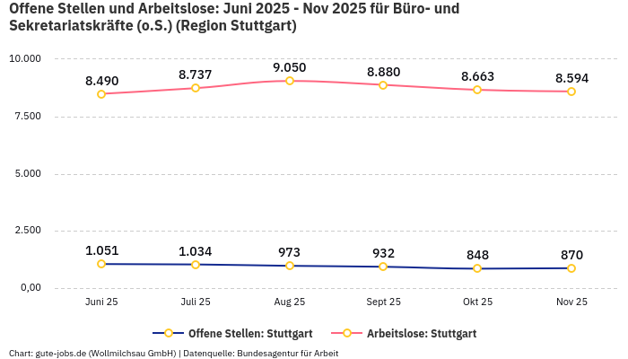 Offene Stellen und Arbeitslose: Juni 2025 - Nov 2025 | Für Büro- und Sekretariatskräfte (o.S.) | Region Stuttgart Offene Stellen und Arbeitslose: Juni 2025 - Nov 2025 | Für Büro- und Sekretariatskräfte (o.S.) | Region Stuttgart