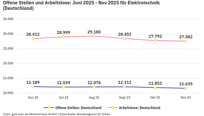 Offene Stellen und Arbeitslose: Juni 2025 - Nov 2025 | Für Elektrotechnik | Bundesland Deutschland Offene Stellen und Arbeitslose: Juni 2025 - Nov 2025 | Für Elektrotechnik | Bundesland Deutschland