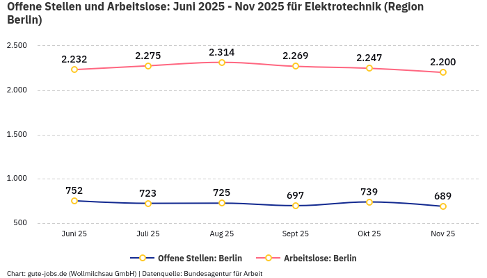 Offene Stellen und Arbeitslose: Juni 2025 - Nov 2025 | Für Elektrotechnik | Region Berlin Offene Stellen und Arbeitslose: Juni 2025 - Nov 2025 | Für Elektrotechnik | Region Berlin