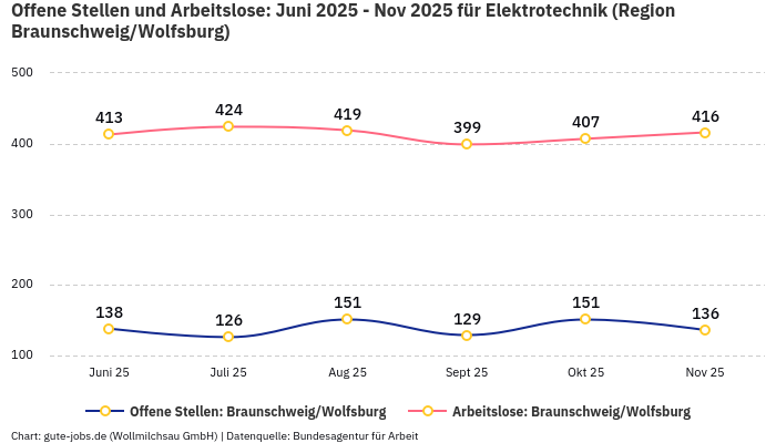 Offene Stellen und Arbeitslose: Juni 2025 - Nov 2025 | Für Elektrotechnik | Region Braunschweig/Wolfsburg
