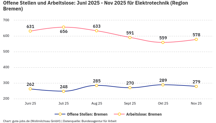 Offene Stellen und Arbeitslose: Juni 2025 - Nov 2025 | Für Elektrotechnik | Region Bremen Offene Stellen und Arbeitslose: Juni 2025 - Nov 2025 | Für Elektrotechnik | Region Bremen