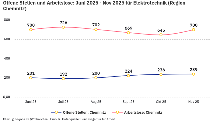 Offene Stellen und Arbeitslose: Juni 2025 - Nov 2025 | Für Elektrotechnik | Region Chemnitz Offene Stellen und Arbeitslose: Juni 2025 - Nov 2025 | Für Elektrotechnik | Region Chemnitz