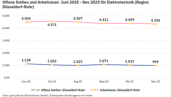 Offene Stellen und Arbeitslose: Juni 2025 - Nov 2025 | Für Elektrotechnik | Region Düsseldorf-Ruhr Offene Stellen und Arbeitslose: Juni 2025 - Nov 2025 | Für Elektrotechnik | Region Düsseldorf-Ruhr