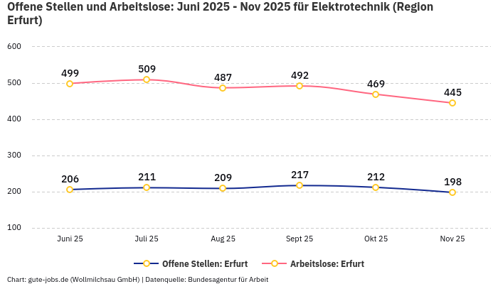 Offene Stellen und Arbeitslose: Juni 2025 - Nov 2025 | Für Elektrotechnik | Region Erfurt Offene Stellen und Arbeitslose: Juni 2025 - Nov 2025 | Für Elektrotechnik | Region Erfurt