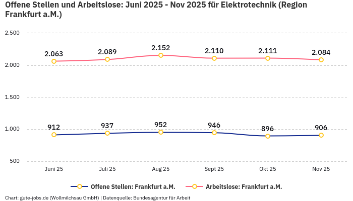 Offene Stellen und Arbeitslose: Juni 2025 - Nov 2025 | Für Elektrotechnik | Region Frankfurt a.M. Offene Stellen und Arbeitslose: Juni 2025 - Nov 2025 | Für Elektrotechnik | Region Frankfurt a.M.