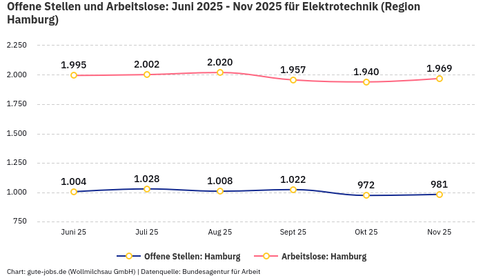 Offene Stellen und Arbeitslose: Juni 2025 - Nov 2025 | Für Elektrotechnik | Region Hamburg