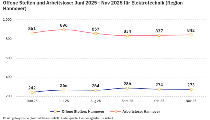 Offene Stellen und Arbeitslose: Juni 2025 - Nov 2025 | Für Elektrotechnik | Region Hannover Offene Stellen und Arbeitslose: Juni 2025 - Nov 2025 | Für Elektrotechnik | Region Hannover