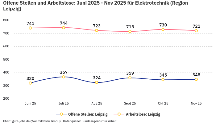 Offene Stellen und Arbeitslose: Juni 2025 - Nov 2025 | Für Elektrotechnik | Region Leipzig Offene Stellen und Arbeitslose: Juni 2025 - Nov 2025 | Für Elektrotechnik | Region Leipzig
