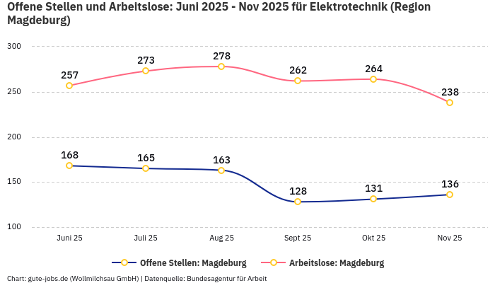 Offene Stellen und Arbeitslose: Juni 2025 - Nov 2025 | Für Elektrotechnik | Region Magdeburg Offene Stellen und Arbeitslose: Juni 2025 - Nov 2025 | Für Elektrotechnik | Region Magdeburg