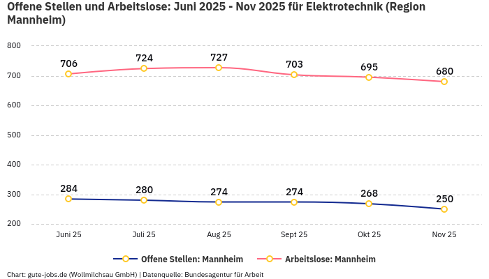 Offene Stellen und Arbeitslose: Juni 2025 - Nov 2025 | Für Elektrotechnik | Region Mannheim