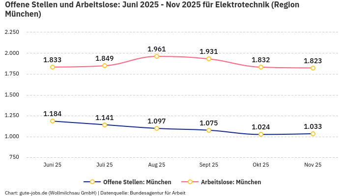 Offene Stellen und Arbeitslose: Juni 2025 - Nov 2025 | Für Elektrotechnik | Region München Offene Stellen und Arbeitslose: Juni 2025 - Nov 2025 | Für Elektrotechnik | Region München