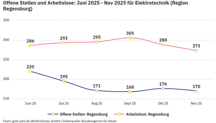Offene Stellen und Arbeitslose: Juni 2025 - Nov 2025 | Für Elektrotechnik | Region Regensburg Offene Stellen und Arbeitslose: Juni 2025 - Nov 2025 | Für Elektrotechnik | Region Regensburg
