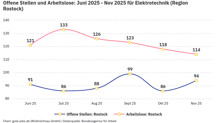 Offene Stellen und Arbeitslose: Juni 2025 - Nov 2025 | Für Elektrotechnik | Region Rostock Offene Stellen und Arbeitslose: Juni 2025 - Nov 2025 | Für Elektrotechnik | Region Rostock