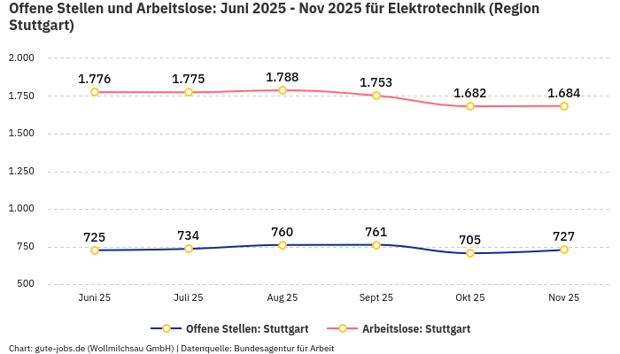 Offene Stellen und Arbeitslose: Juni 2025 - Nov 2025 | Für Elektrotechnik | Region Stuttgart Offene Stellen und Arbeitslose: Juni 2025 - Nov 2025 | Für Elektrotechnik | Region Stuttgart