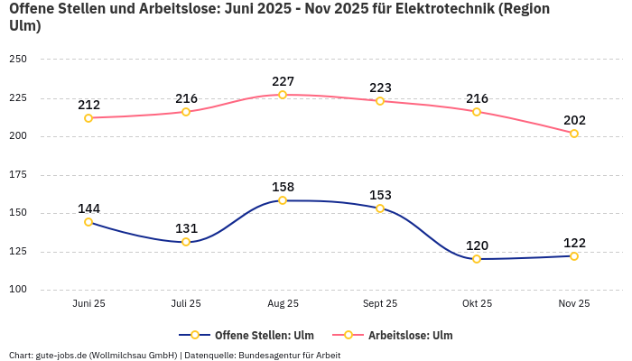 Offene Stellen und Arbeitslose: Juni 2025 - Nov 2025 | Für Elektrotechnik | Region Ulm Offene Stellen und Arbeitslose: Juni 2025 - Nov 2025 | Für Elektrotechnik | Region Ulm