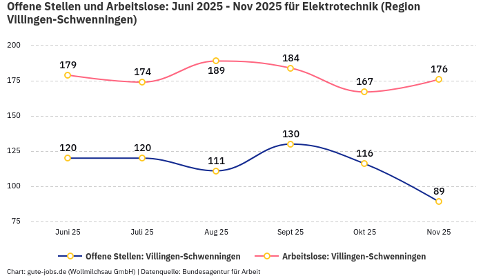 Offene Stellen und Arbeitslose: Juni 2025 - Nov 2025 | Für Elektrotechnik | Region Villingen-Schwenningen Offene Stellen und Arbeitslose: Juni 2025 - Nov 2025 | Für Elektrotechnik | Region Villingen-Schwenningen
