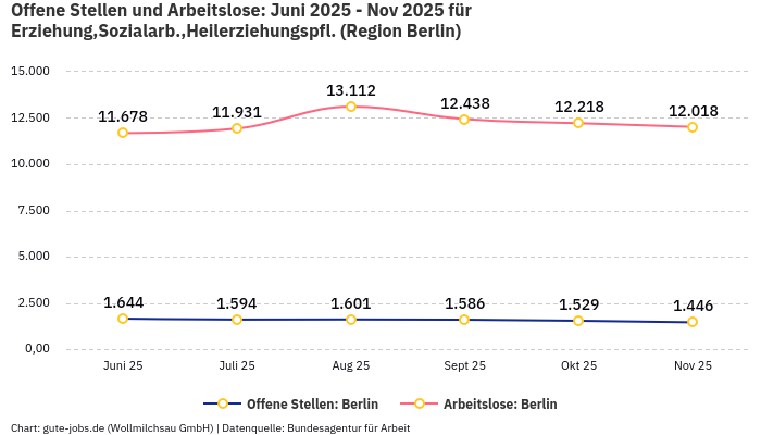Offene Stellen und Arbeitslose: Juni 2025 - Nov 2025 | Für Erziehung,Sozialarb.,Heilerziehungspfl. | Region Berlin Offene Stellen und Arbeitslose: Juni 2025 - Nov 2025 | Für Erziehung,Sozialarb.,Heilerziehungspfl. | Region Berlin