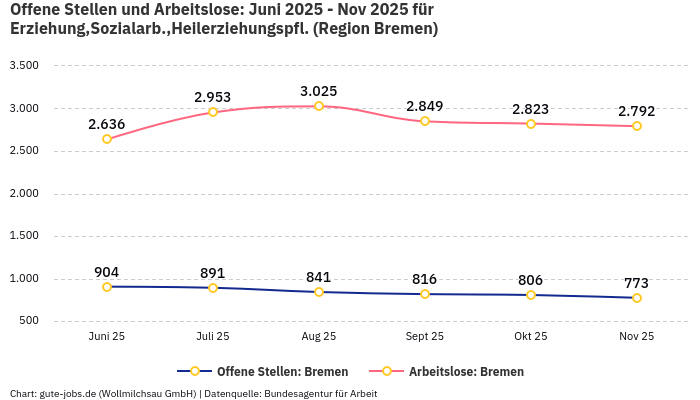 Offene Stellen und Arbeitslose: Juni 2025 - Nov 2025 | Für Erziehung,Sozialarb.,Heilerziehungspfl. | Region Bremen Offene Stellen und Arbeitslose: Juni 2025 - Nov 2025 | Für Erziehung,Sozialarb.,Heilerziehungspfl. | Region Bremen