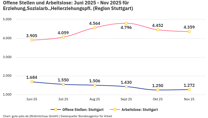 Offene Stellen und Arbeitslose: Juni 2025 - Nov 2025 | Für Erziehung,Sozialarb.,Heilerziehungspfl. | Region Stuttgart Offene Stellen und Arbeitslose: Juni 2025 - Nov 2025 | Für Erziehung,Sozialarb.,Heilerziehungspfl. | Region Stuttgart