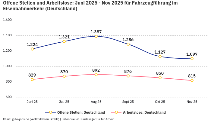 Offene Stellen und Arbeitslose: Juni 2025 - Nov 2025 | Für Fahrzeugführung im Eisenbahnverkehr | Bundesland Deutschland Offene Stellen und Arbeitslose: Juni 2025 - Nov 2025 | Für Fahrzeugführung im Eisenbahnverkehr | Bundesland Deutschland