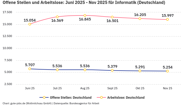 Offene Stellen und Arbeitslose: Juni 2025 - Nov 2025 | Für Informatik | Bundesland Deutschland Offene Stellen und Arbeitslose: Juni 2025 - Nov 2025 | Für Informatik | Bundesland Deutschland
