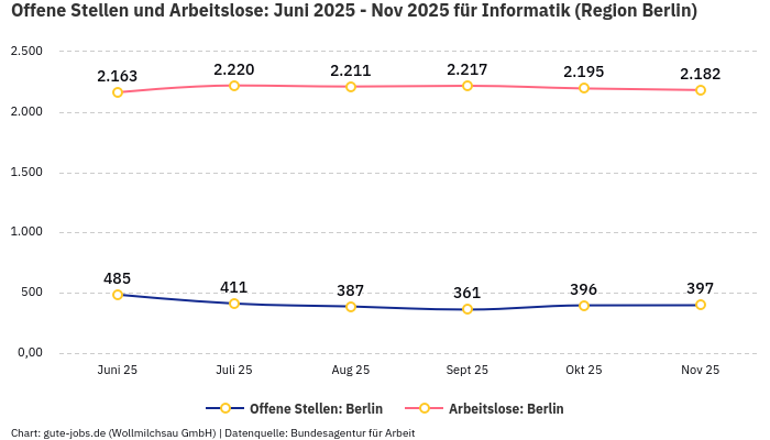 Offene Stellen und Arbeitslose: Juni 2025 - Nov 2025 | Für Informatik | Region Berlin Offene Stellen und Arbeitslose: Juni 2025 - Nov 2025 | Für Informatik | Region Berlin