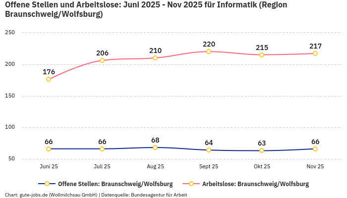Offene Stellen und Arbeitslose: Juni 2025 - Nov 2025 | Für Informatik | Region Braunschweig/Wolfsburg Offene Stellen und Arbeitslose: Juni 2025 - Nov 2025 | Für Informatik | Region Braunschweig/Wolfsburg