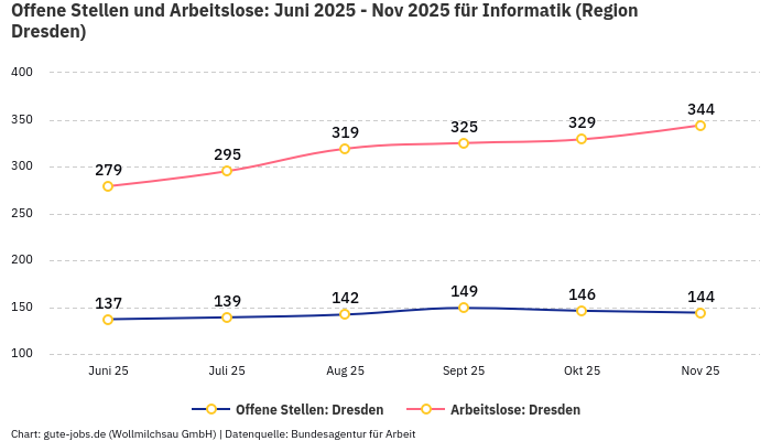 Offene Stellen und Arbeitslose: Juni 2025 - Nov 2025 | Für Informatik | Region Dresden Offene Stellen und Arbeitslose: Juni 2025 - Nov 2025 | Für Informatik | Region Dresden
