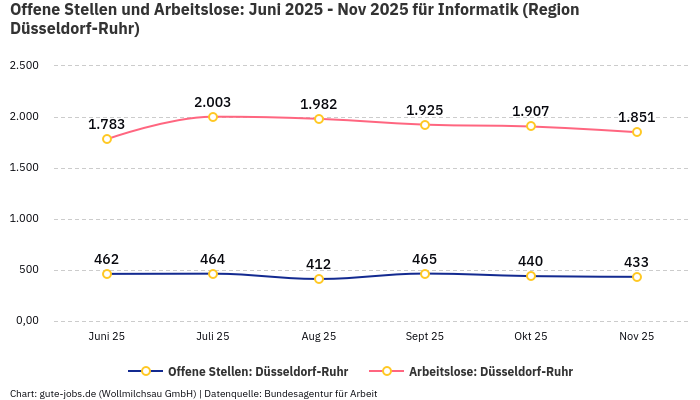 Offene Stellen und Arbeitslose: Juni 2025 - Nov 2025 | Für Informatik | Region Düsseldorf-Ruhr Offene Stellen und Arbeitslose: Juni 2025 - Nov 2025 | Für Informatik | Region Düsseldorf-Ruhr