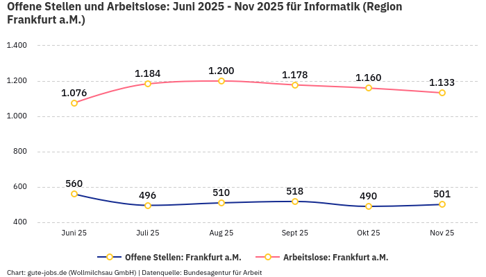 Offene Stellen und Arbeitslose: Juni 2025 - Nov 2025 | Für Informatik | Region Frankfurt a.M. Offene Stellen und Arbeitslose: Juni 2025 - Nov 2025 | Für Informatik | Region Frankfurt a.M.