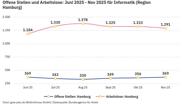 Offene Stellen und Arbeitslose: Juni 2025 - Nov 2025 | Für Informatik | Region Hamburg Offene Stellen und Arbeitslose: Juni 2025 - Nov 2025 | Für Informatik | Region Hamburg