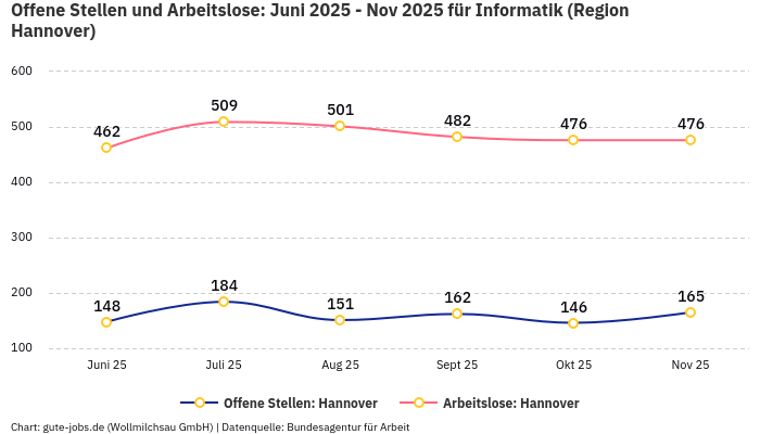 Offene Stellen und Arbeitslose: Juni 2025 - Nov 2025 | Für Informatik | Region Hannover Offene Stellen und Arbeitslose: Juni 2025 - Nov 2025 | Für Informatik | Region Hannover