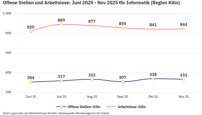 Offene Stellen und Arbeitslose: Juni 2025 - Nov 2025 | Für Informatik | Region Köln Offene Stellen und Arbeitslose: Juni 2025 - Nov 2025 | Für Informatik | Region Köln